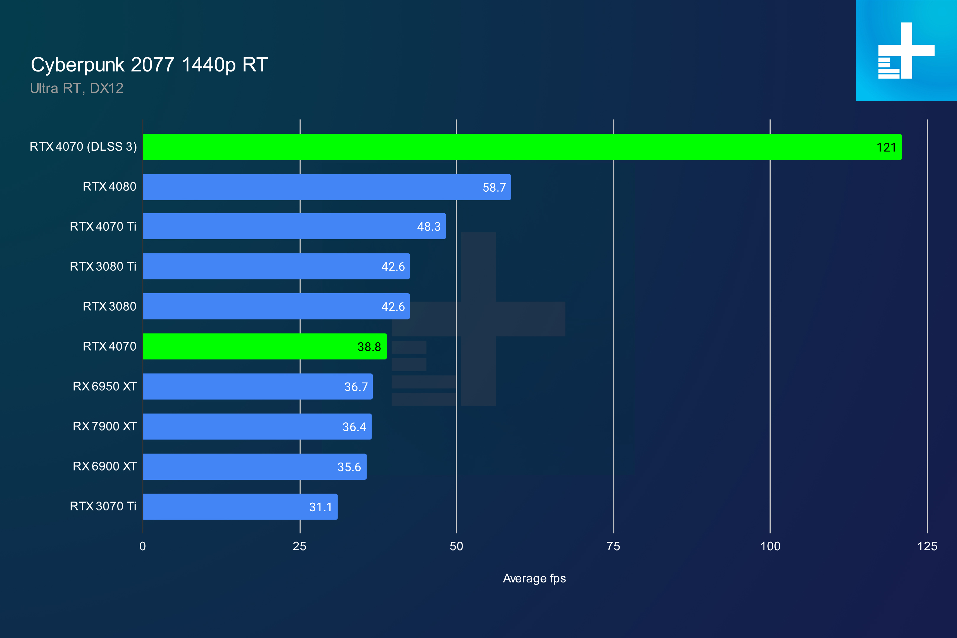 nvidia geforce rtx 4070 review cyberpunk rt 1440p