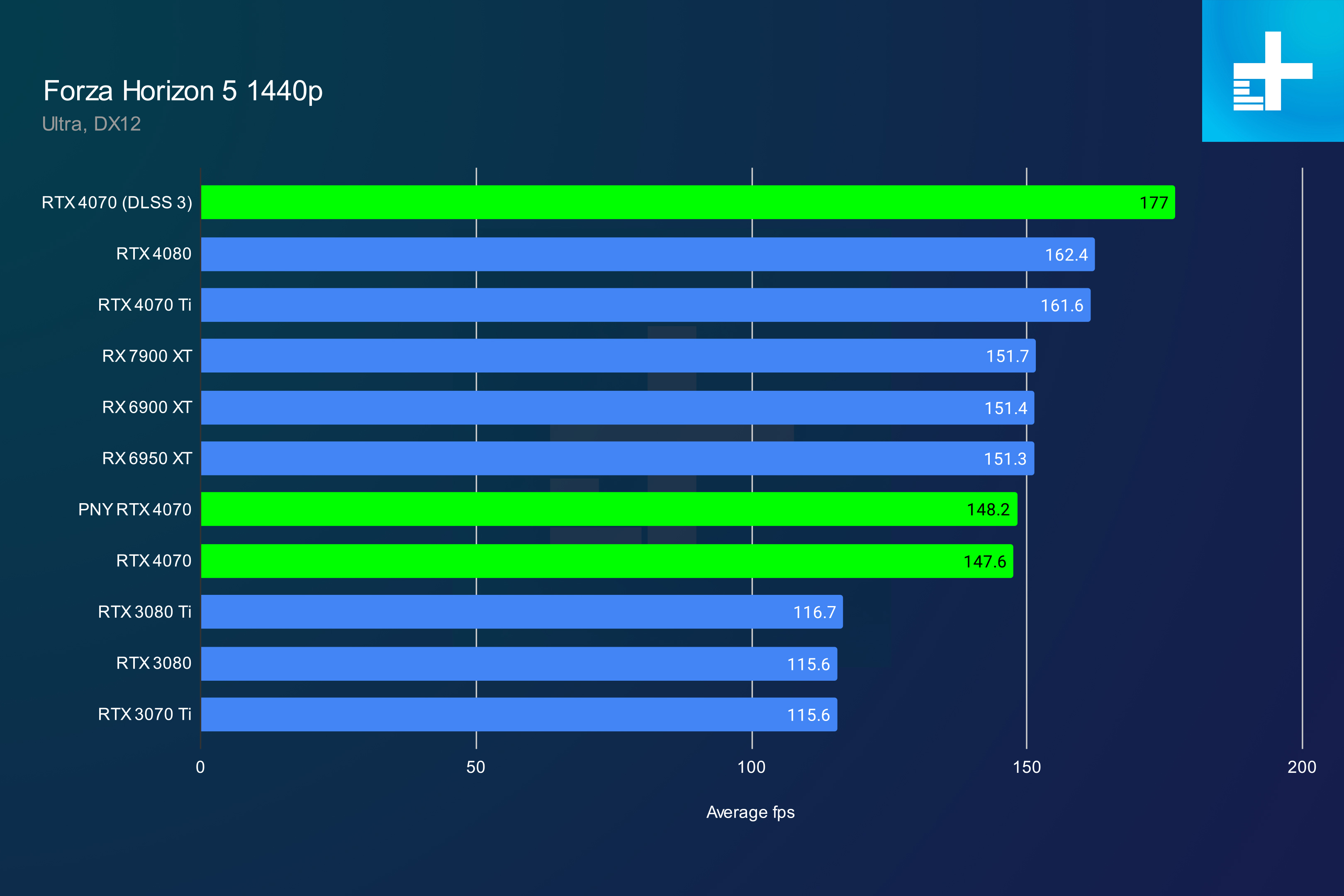 nvidia geforce rtx 4070 review forza 1440p