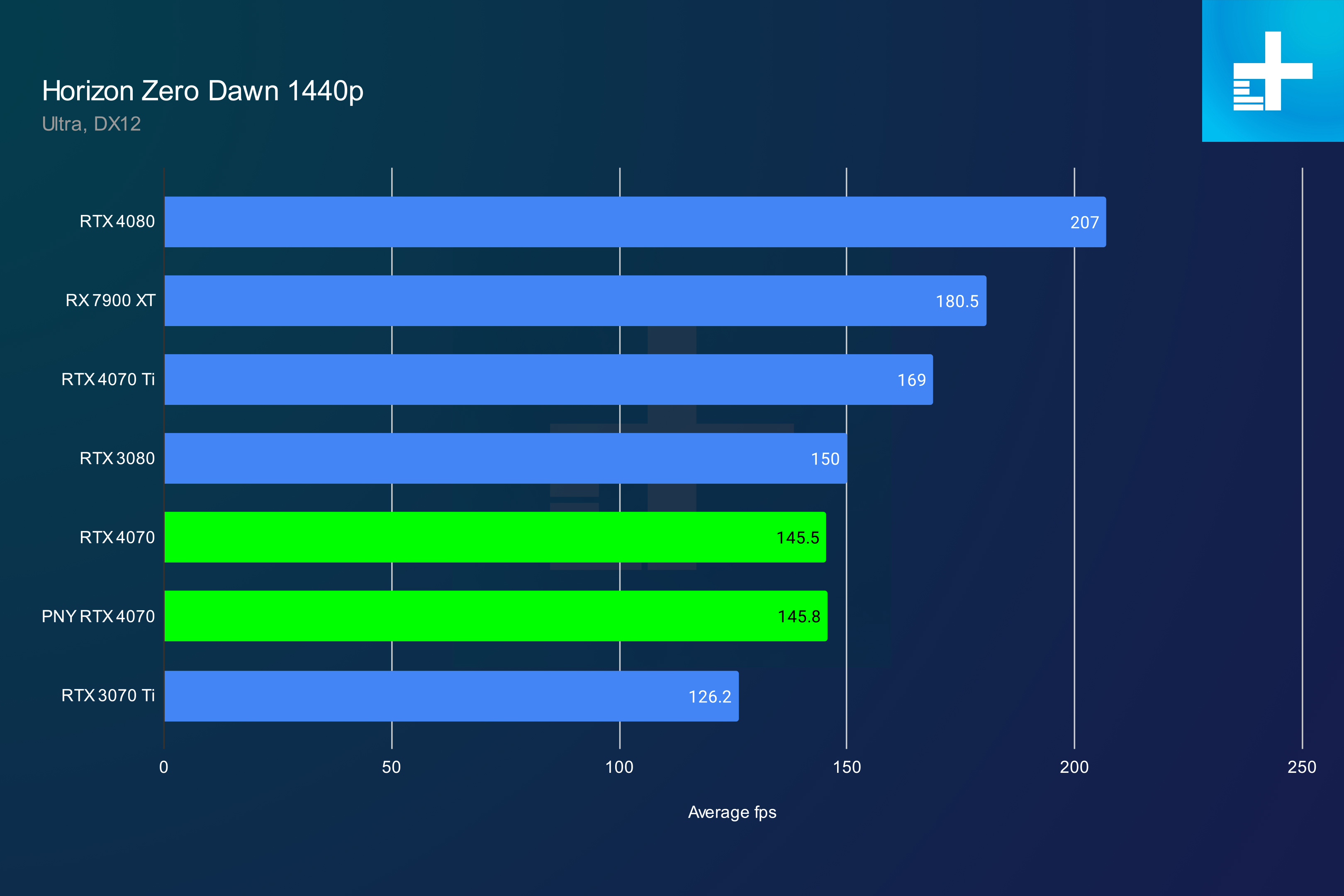 nvidia geforce rtx 4070 review horizon 1440p